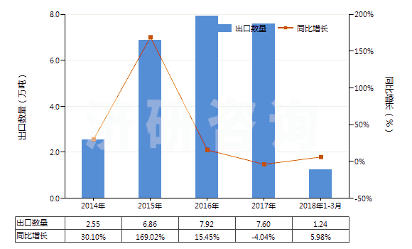 2014-2018年3月中國其他無環(huán)醚及其鹵、磺、硝或亞硝化衍生物(HS29091990)出口量及增速統(tǒng)計(jì)
